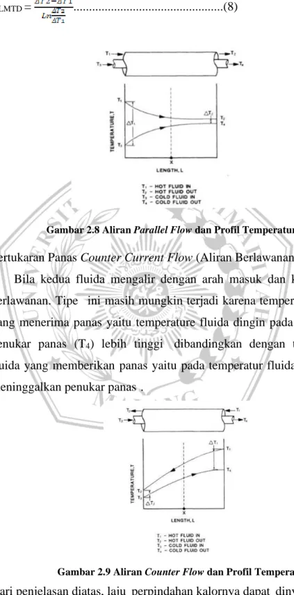Gambar 2.8 Aliran Parallel Flow dan Profil Temperatur 