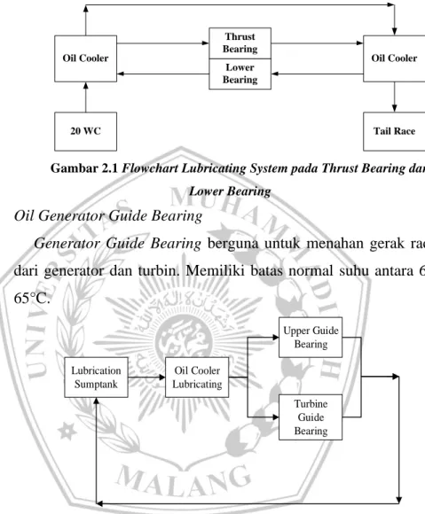 Gambar 2.1 Flowchart Lubricating System pada Thrust Bearing dan  Lower Bearing 