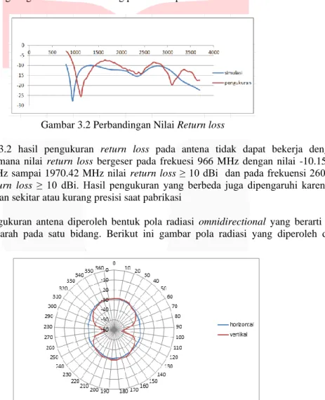 Gambar 3.2 Perbandingan Nilai Return loss 
