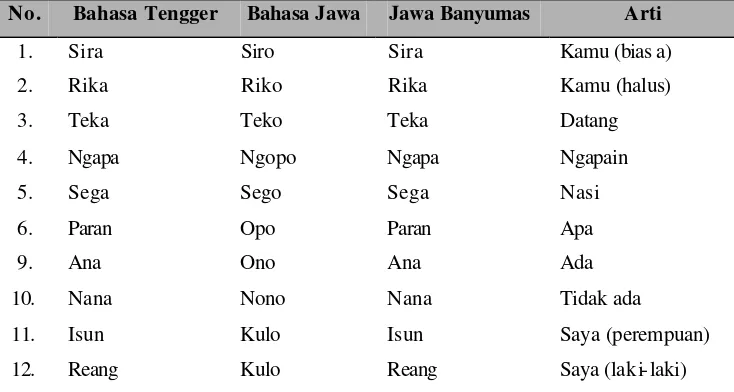 Tabel 3. Perbandingan kosakata Tengger dengan bahasa Jawa yang lain. 