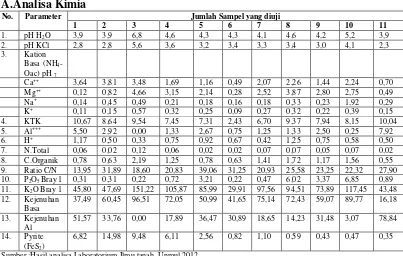 Tabel 2.Data Sampel Tanah Pada Pit 2B 