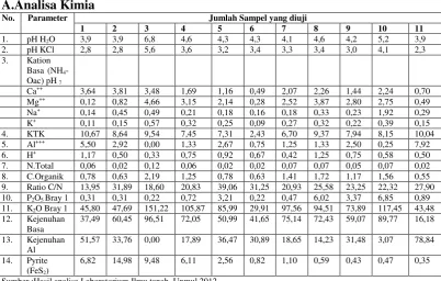 Tabel 2.Data Sampel Tanah Pada Pit 2B 