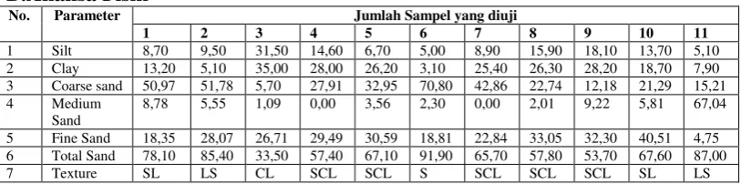 Tabel 3.Analisa Kualitas Air 