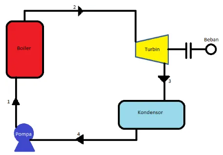 Gambar 2.1 Siklus fluida kerja sederhana pada PLTU. 