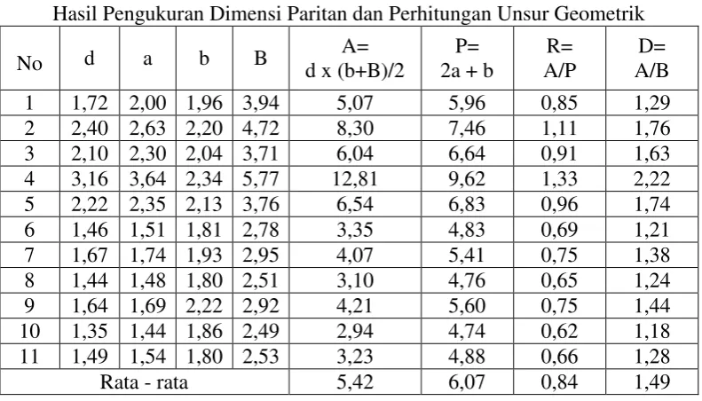 Gambar 4. Posisi Pengukuran dan Sayatan Paritan 