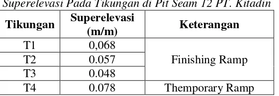 Tabel 4 Superelevasi Pada Tikungan di Pit Seam 12 PT. Kitadin 