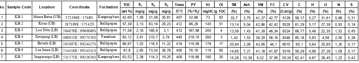 Table 2. Total organic carbon (TOC), Rock1Eval pyrolysis, proximate and ultimate result of representative coal samples from Kutai Basin, East Kalimantan, Indonesia  