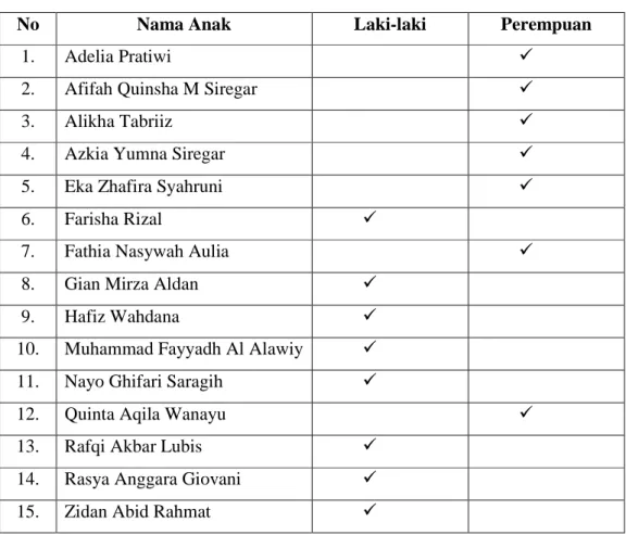 Tabel 1  Sumber Data Anak 