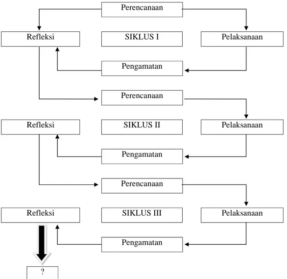 Diagram I : Alur Penelitian Tindakan Kelas 60