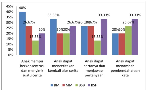 Grafik 2 : Keberhasilan Anak Pada Siklus I setelah tindakan 