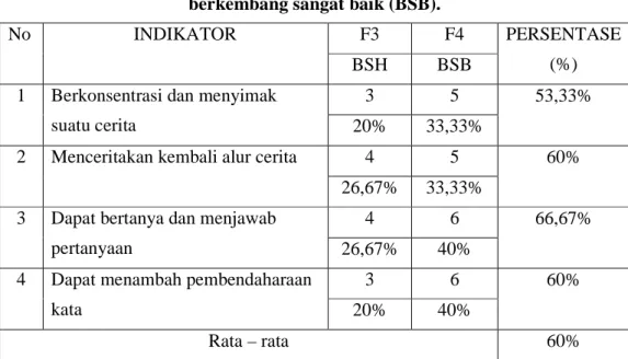 Tabel 14 : Kemampuan anak berkembang sesuai harapan (BSH) dan  berkembang sangat baik (BSB)