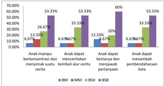 Grafik 4. Keberhasilan Anak Pada Siklus III setelah diadakan tindakan 