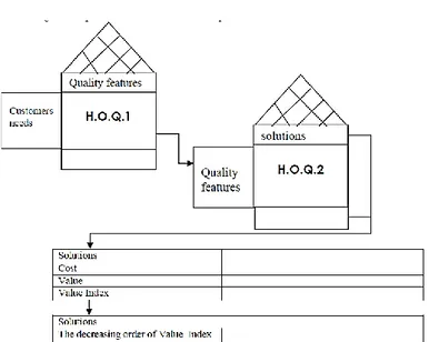 Gambar 3.7.  Hubungan antara Quality Function Deployment (QFD) dan Value  Engineering 