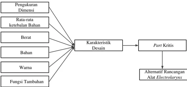 Gambar 4.1. Kerangka Konseptual Penelitian 