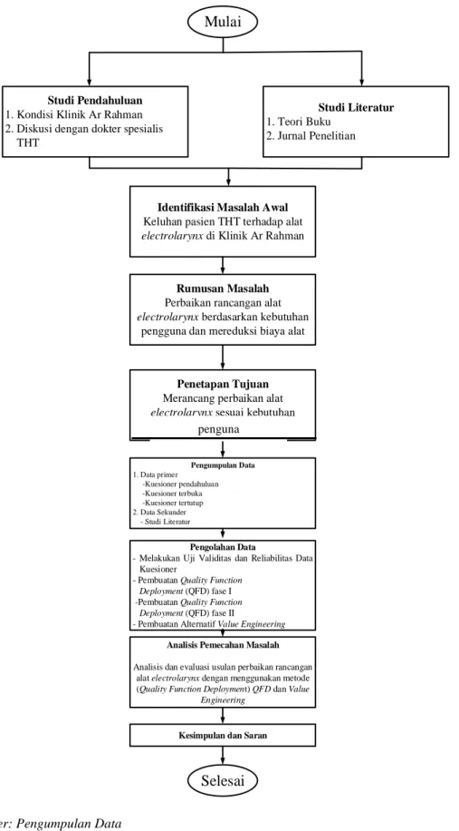 Gambar 4.2. Langkah-langkah Proses Penelitian 