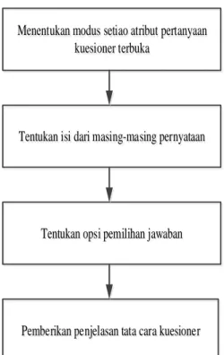 Gambar 4.5. Langkah-langkah Kuesioner Tertutup 