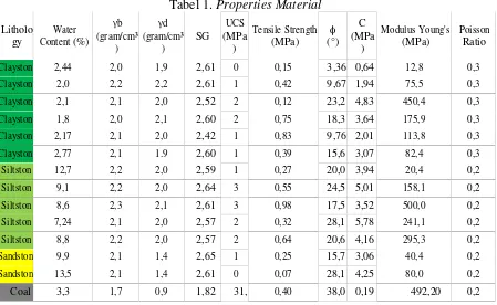 Tabel 1. Properties Material
