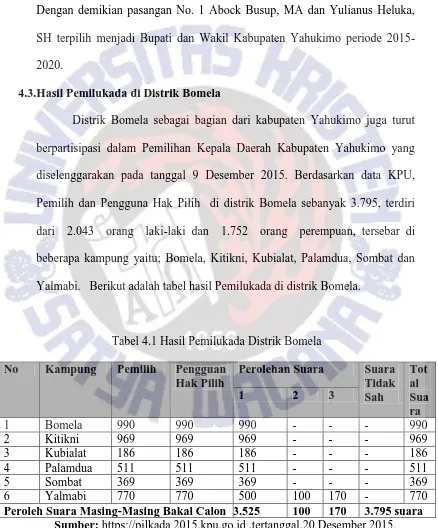 Tabel 4.1 Hasil Pemilukada Distrik Bomela 