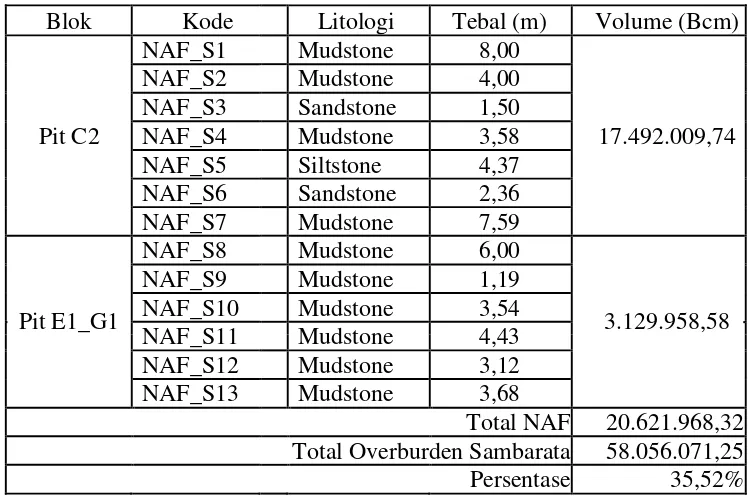 Tabel 2.Litologi NAF Sambarata (dari muda ke tua) 