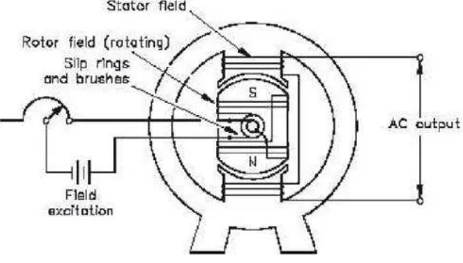 Gambar 2.1 Konstruksi Generator Sinkron secara umum 