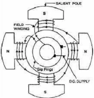Gambar 2.4 Rotor kutub menonjol (sileant poles) 