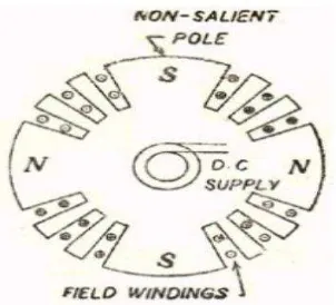 Gambar 2.5 Rotor kutub tak menonjol (cylindrical rotors) 