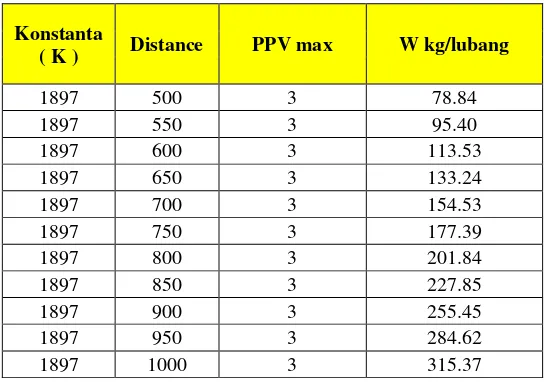 Tabel 3. Prediksi isian bahan peledak maksimal terhadap jarak ukur 