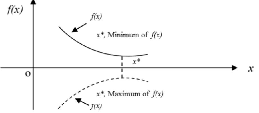 Gambar 1. Minimum dari f(x) sama dengan Maksimum dari –f(x)[4] 