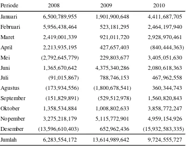 Tabel 1.2  Laba Rugi PDAM Tirtanadi Propinsi Sumatera Utara Periode Januari 2008 sampai dengan Desember 2010 (dalam satuan Rupiah) 