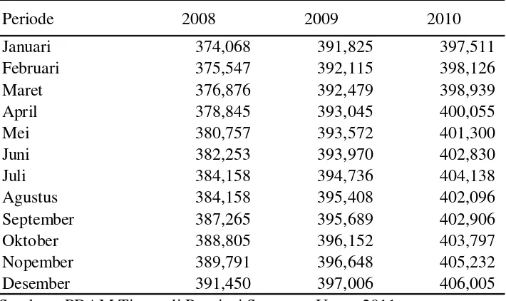 Tabel 1.8 Jumlah Pelanggan Air PDAM Tirtanadi Propinsi Sumatera Utara (dalam satuan unit) 