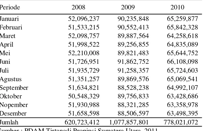 Tabel 1.11  Jumlah Tunggakan Rekening Air PDAM Tirtanadi Periode Januari 2008 sampai dengan Desember 2010 (dalam satuan rupiah) 