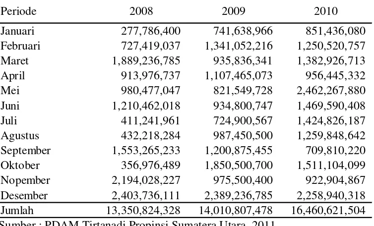 Tabel 1.12 Jumlah Biaya Penambahan Jaringan Air PDAM Tirtanadi Periode Januari 2008 sampai dengan Desember 2010 (dalam satuan rupiah) 