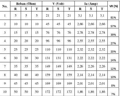 Tabel 4.1 Hasil Analisa Pengaturan Tegangan Generator  