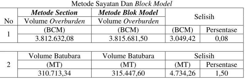 Tabel  4. Perbandingan Perhitungan Overburden Dan Batubara  