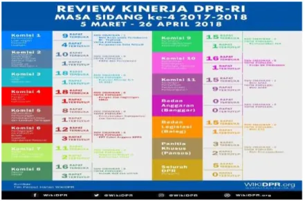 Gambar 1 : Infografis review kinerja DPR RI