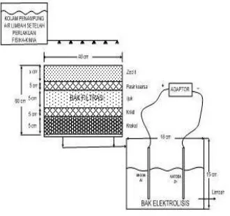 Gambar 1. Rangkaian Alat Pengolahan LimbahCair Batik dengan Metode Filtrasidan Elektrolisis