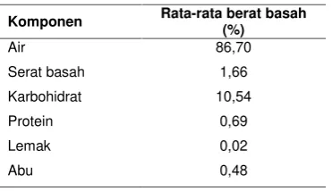 Tabel 1. Analisis proksimat kulit nanasberdasarkan berat basah