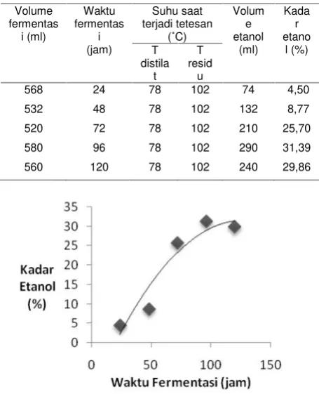 Tabel 5. Data Analisa Distilasi Larutan Fermentasi