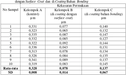 Tabel 5. Hasil Nilai Rata-Rata dan Standard Deviasi Nilai Kekasaran Permukaan Resin Komposit Nanofiller Setelah Penyikatan Pada Kelompok Kontrol, di Coating dengan Surface  Coat  dan  di Coating Bahan  Bonding  