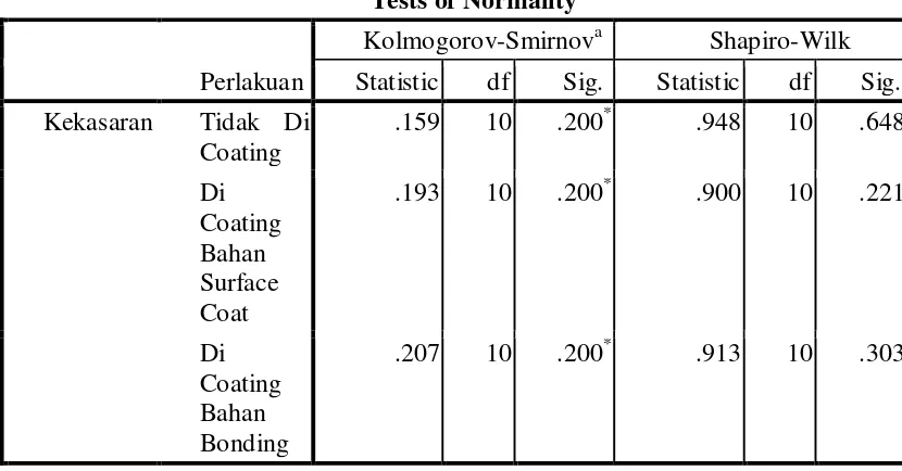Tabel 6. Analisis Statistik Uji Shapiro-Wilk Kekasaran Permukaan Resin Komposit   Nanofiller  yang di Coating  dengan  Surface  Coat  dan  Bahan  Bonding  Setelah                  Penyikatan 