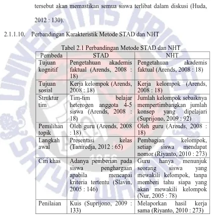 Tabel 2.1 Perbandingan Metode STAD dan NHT STAD Pengetahuan akademis 