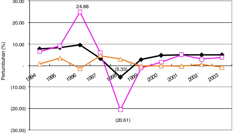 Gambar 2 Pertumbuhan PDRB, investasi dan tenaga kerja di Sulawesi Selatan, Tahun 1994-2003 