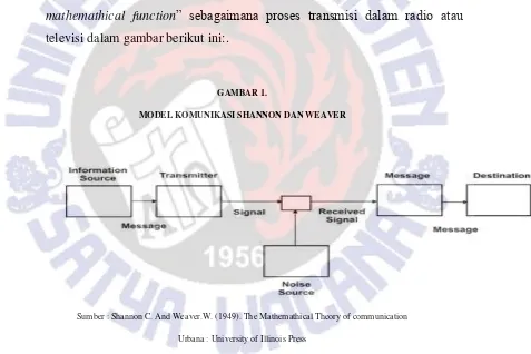 GAMBAR 1. MODEL KOMUNIKASI SHANNON DAN WEAVER  