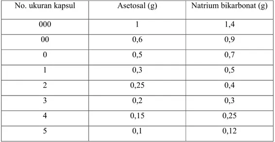 Tabel 2.1 Variasi kapasitas ukuran cangkang kapsul 