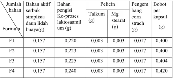 Tabel 3.1 Orientasi Bobot Kapsul   Jumlah     bahan  Formula  Bahan aktif serbuk simplisia daun lidah  buaya(g)  Bahan  pengisi  Ko-proses  laktosaamilum (g)  Pelicin  Talkum     Mg  (g)             stearat                   (g)     Pengembang corn strach 