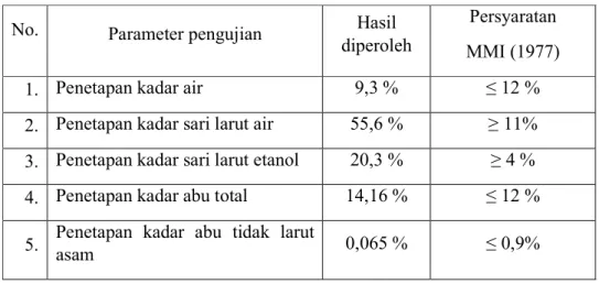 Tabel 4.2 Hasil Skrining Fitokimia Simplisia lidah buaya  No.  Golongan Senyawa 