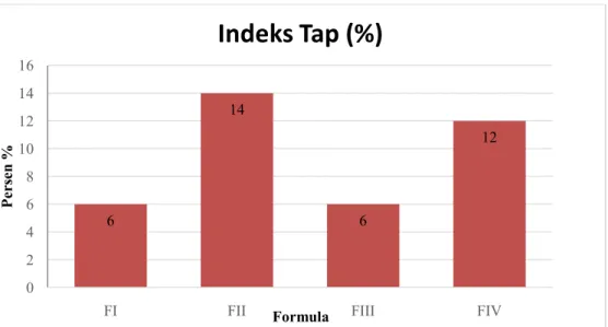 Gambar 4.3 Histogram uji indeks tap granul dengan variasi bahan pengisi 