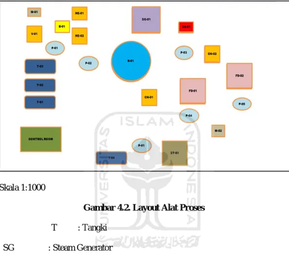 Gambar 4.2. Layout Alat Proses 