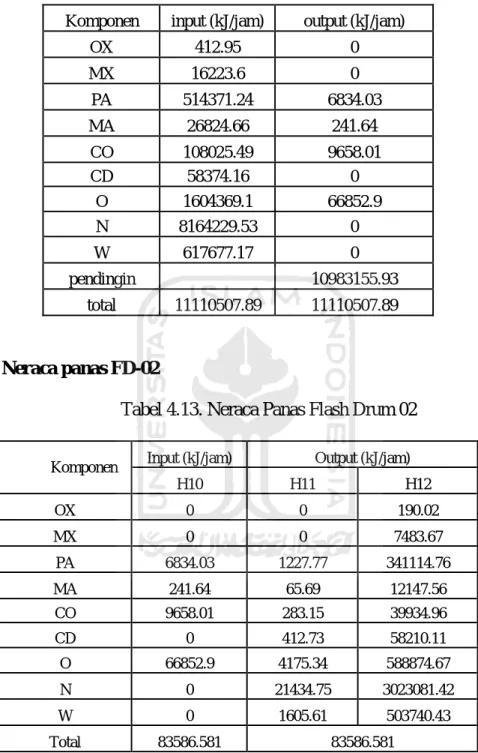 Tabel 4.13. Neraca Panas Flash Drum 02 