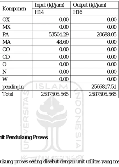 Tabel 4.16 Neraca Panas HE-04 